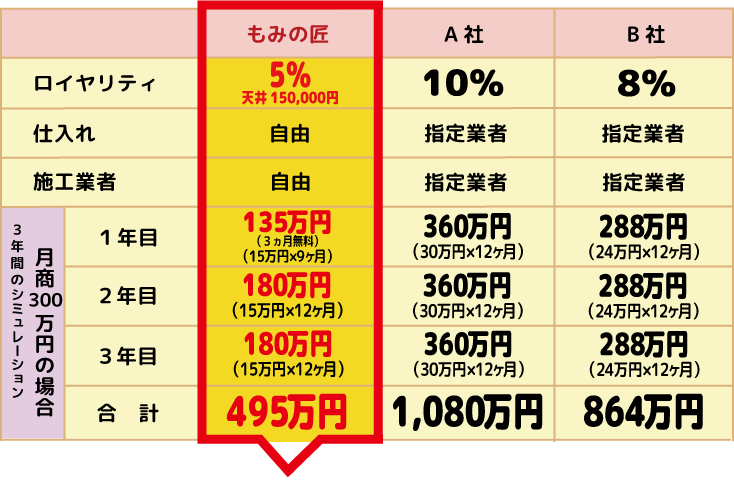 ロイヤリティ他社との比較